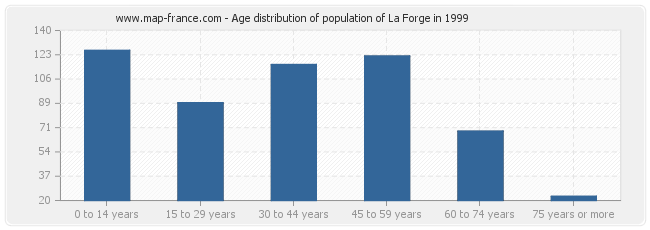 Age distribution of population of La Forge in 1999